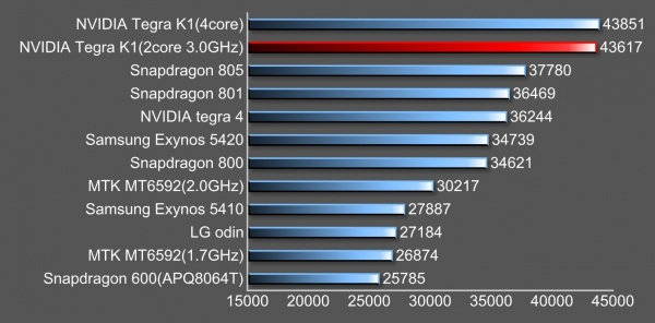 Tegra_K1_vs_Snapgradon_805