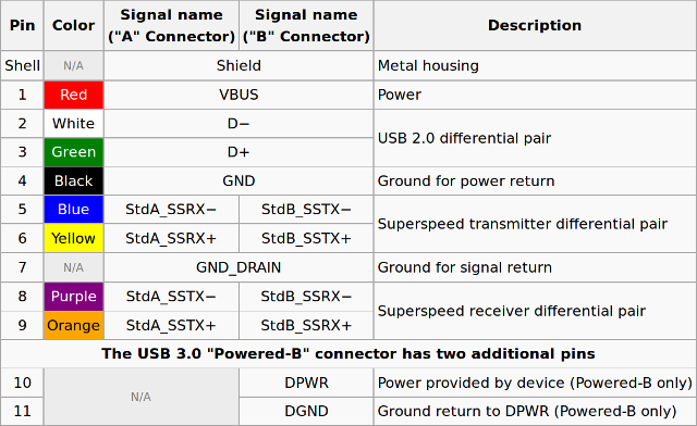 USB 3.0 Pinout