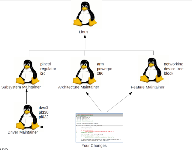 Upstream Code Flow