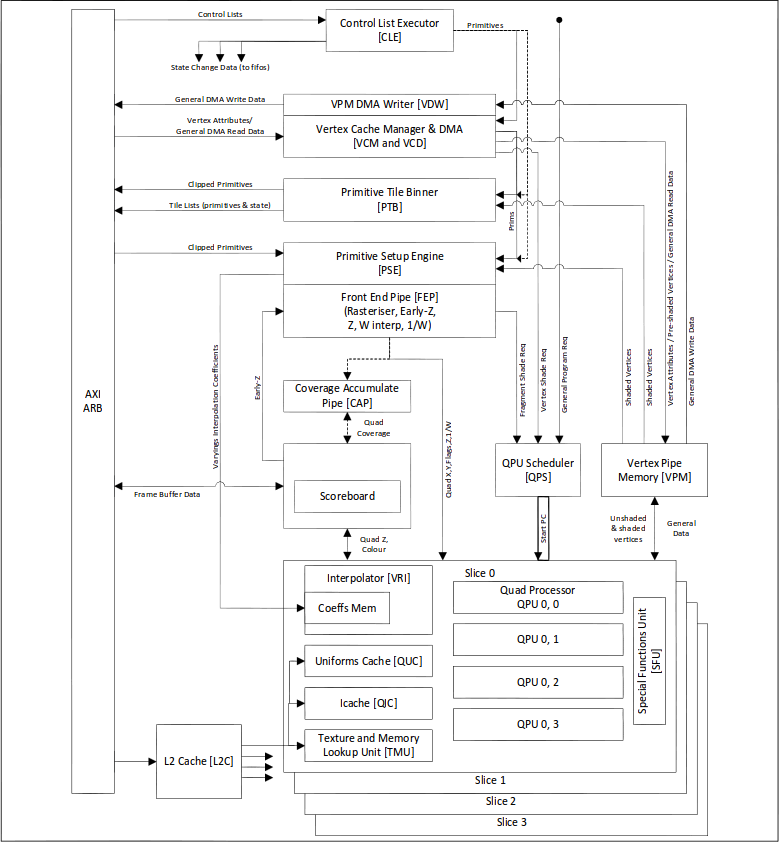 VideoCore IV 3D Graphics Block Diagram (Click to Enlarge)