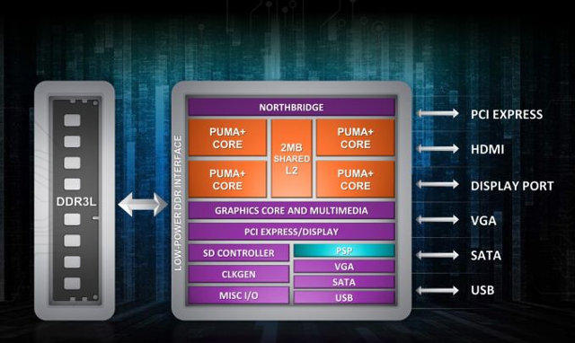 AMD_Mullins_Block_Diagram