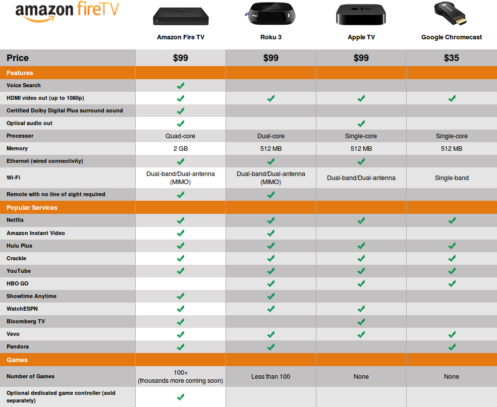 Amazon Fire TV vs Roku 3 vs Apple TV vs ChomeCast (Click to Enlarge)