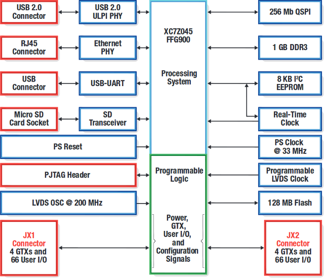 Zyqn-7000 Mini-Module Plus Block Diagram