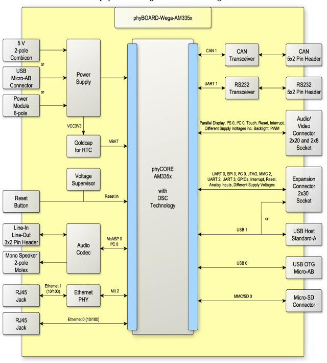 phyBOARD WEGA-AM335x Block Diagram (Click to Enlarge)