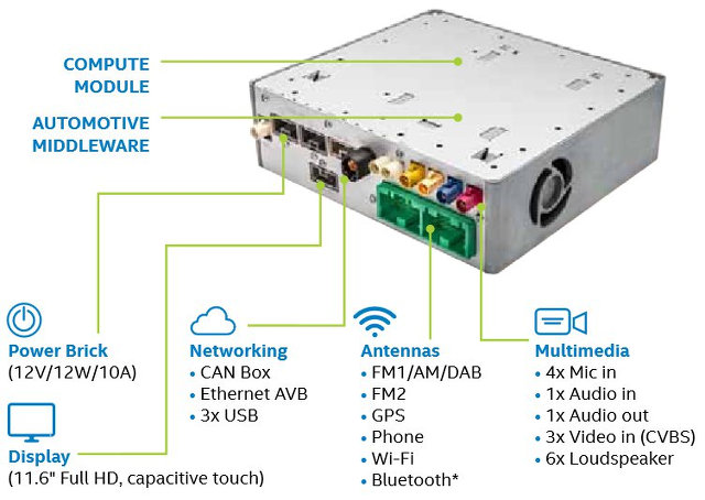 IIVS Chassis Connectors Description