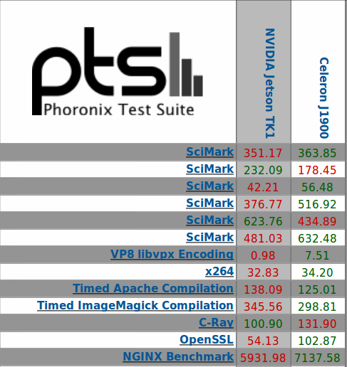 Nvidia_Jetson_TK1_vs_Celeron_J1900_PC