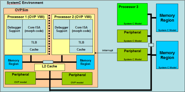 Open Virtual Platform Architecture with SystemC