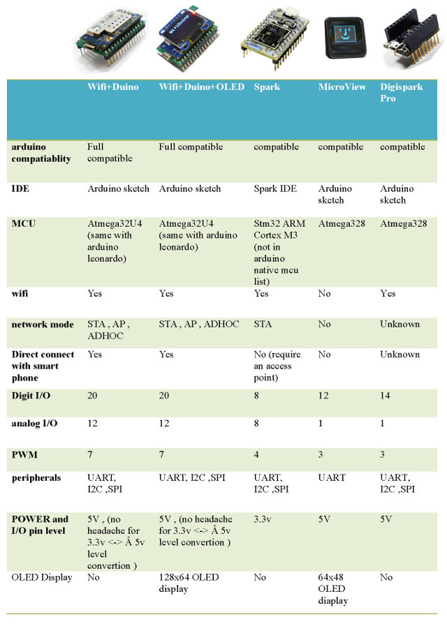 Comparison of some Wi-Fi / OLED Arduino Boards (Click to Enlarge)