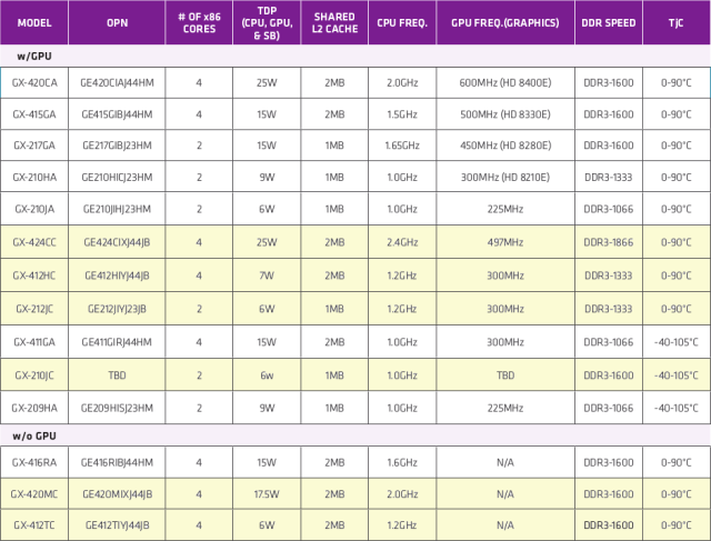 List of AMD G-Series SoCs (Click to Enlarge)