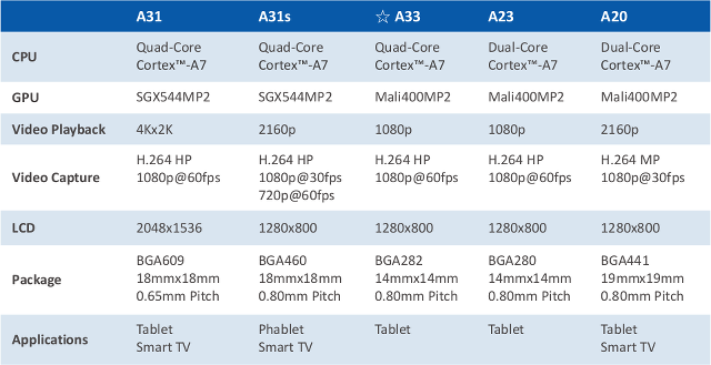 AllWinner A31, A31s, A33 and A23 Comparison