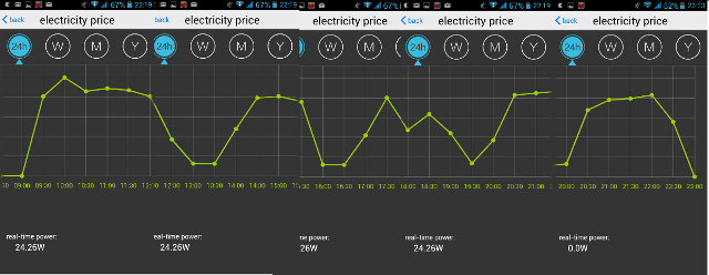 One day of Office Power Consumption (Click to Enlarge)