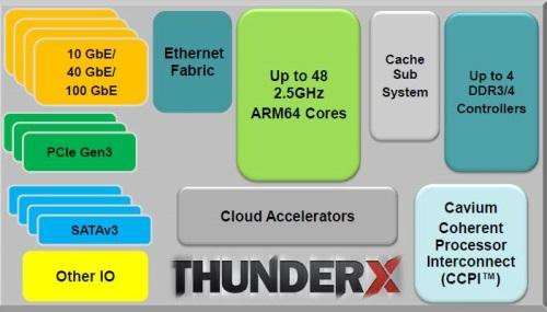 Cavium Thunder X Block Diagram