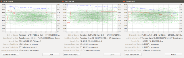 Disks Utility Benchmarks Results (Click to Enlarge)