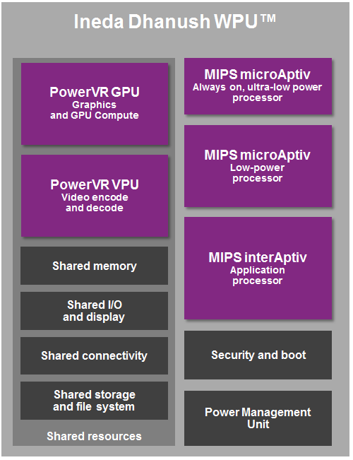 Dhanush WPU Block Diagram