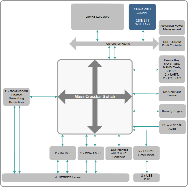 Marvell Armada 370 () Block Diagram