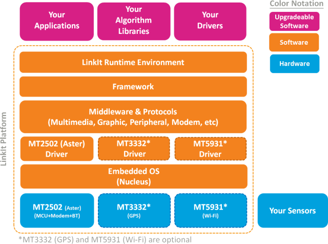 Mediatek LinkIt Overview