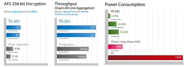 QNAP_TS-x51_Performance_Consumption