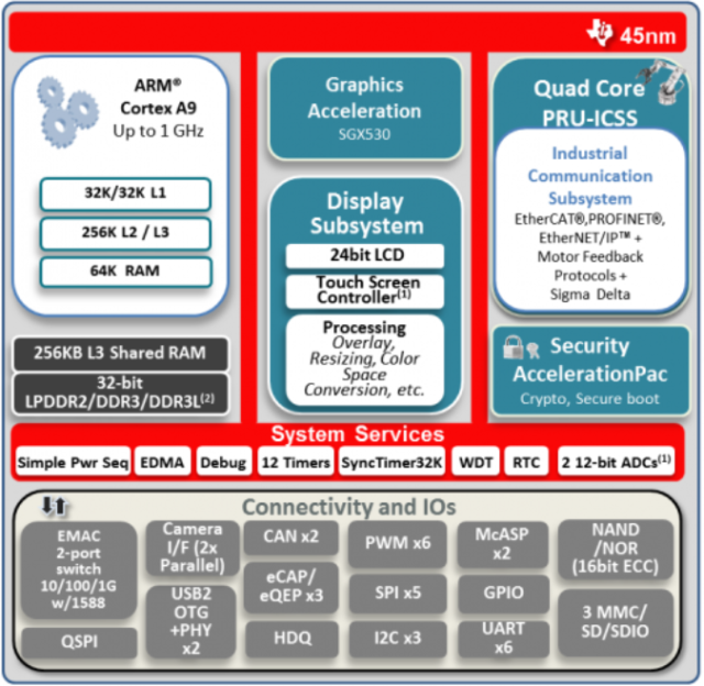 AM437x_Block_Diagram