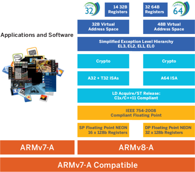 Aarch32 vs Aarch64