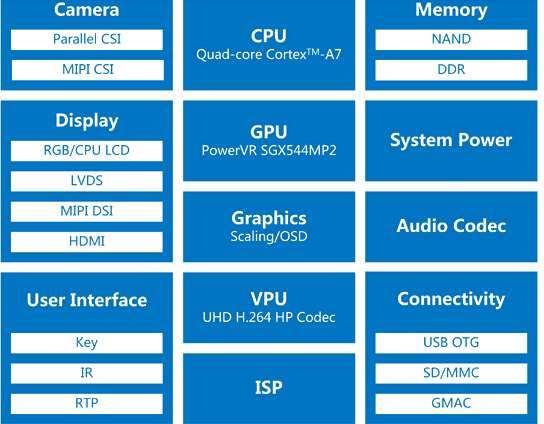 AllWinner V10 Block Diagram