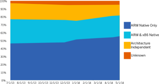 ARM vs x86 vs Architecture Indepent Code for 100 Top Apps in Google Play (US)