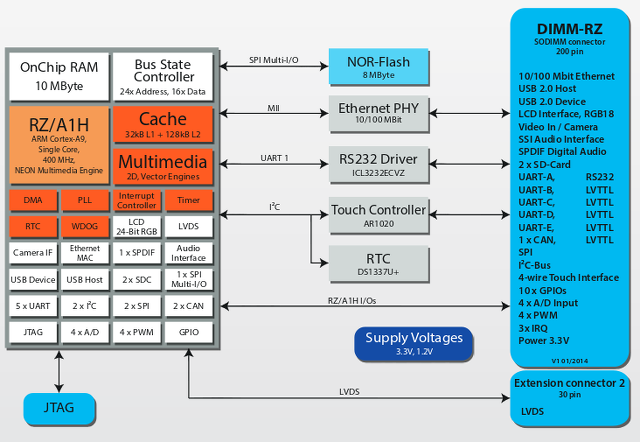 Emtrion_DIMM-RZ_Block_Diagram