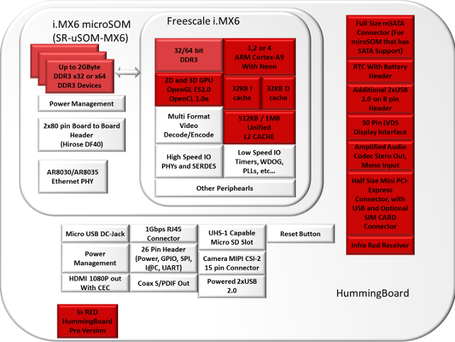 HummingBoard Block Diagram (Click to Enlarge)