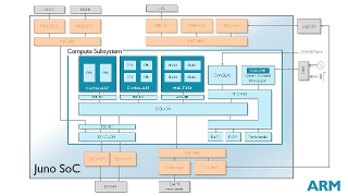 Juno SoC Block Diagram (Click to Enlarge)