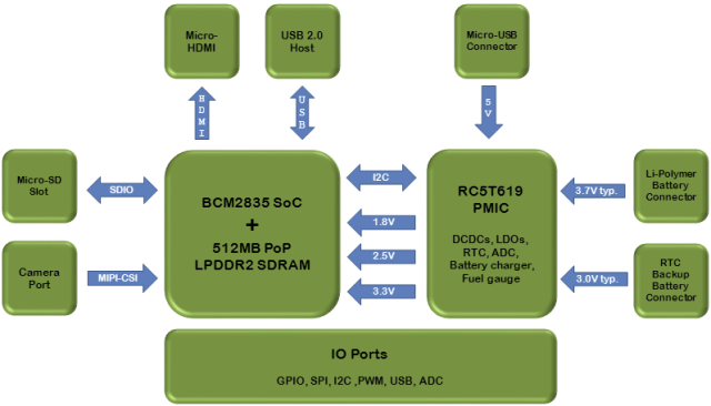 ODROID-W Block Diagram (Click to Enlarge)