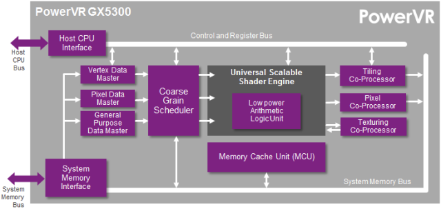 PowerVR GX5300 Block Diagram