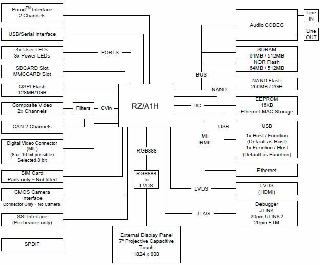 RZ/A1H Starter Kit+ Block Diagram