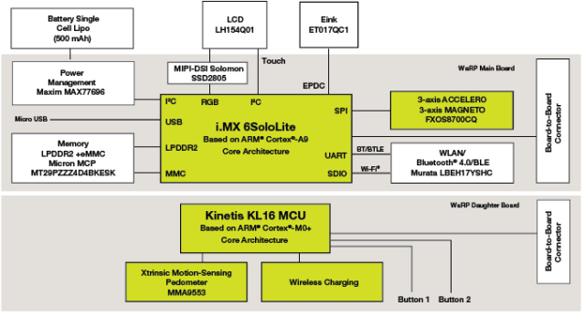 WaRPboard + Daughterboard Block Diagram