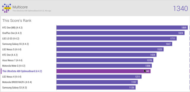 A80 Optimus Board Vellamo Multicore Comparison (Click to Enlarge)