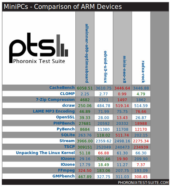A80_Optimus_vs_ODROID-U3_vs_MINIX_NEO_X8_vs_Radxa_Rock_Linux