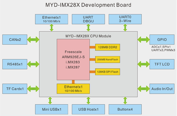 MYD-IMX28X_Block_Diagram