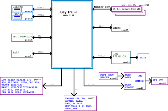 MinnowBoard MAX Block Diagram as Shown in Schematics