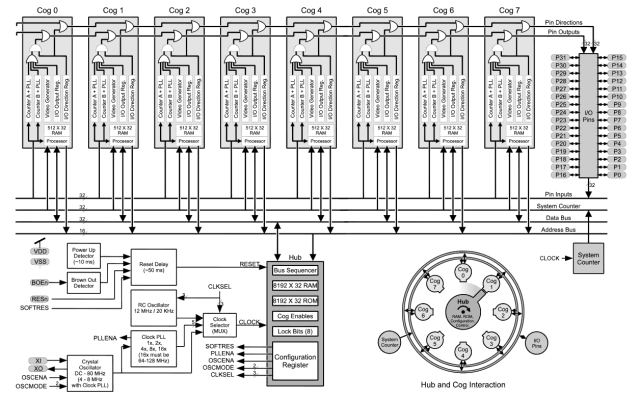 Parallax Block Diagram (Click to Enlarge)