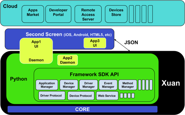 XUAN Software Architecture (Click to Enlarge)