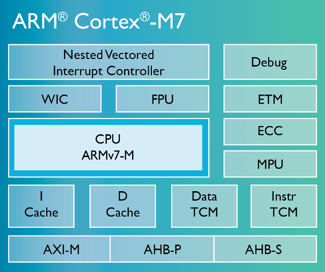 Cortex-M7 Block Diagram