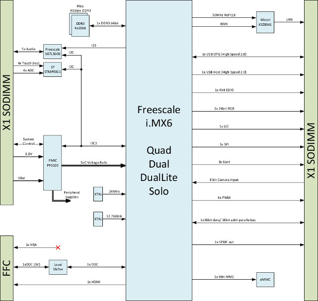 Colibri IMX6 Block Diagram (Click to Enlarge)