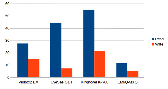 Internal Storage Read and Write Speed (MB/s)