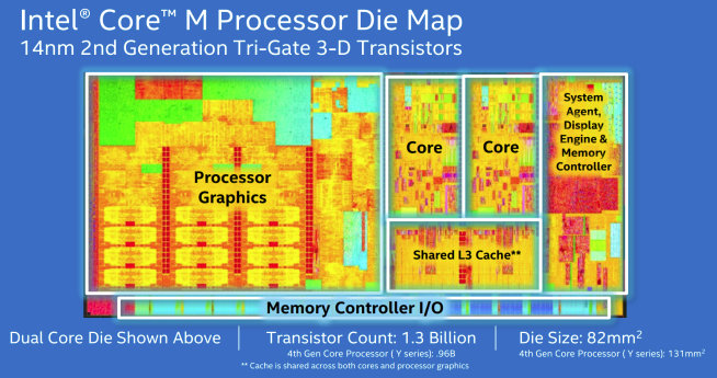 Intel_Core_M_Die_Map