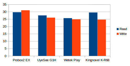 K-R68_USB_Write_Speed