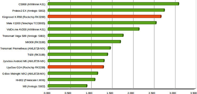 Wi-Fi Performance in MB/s