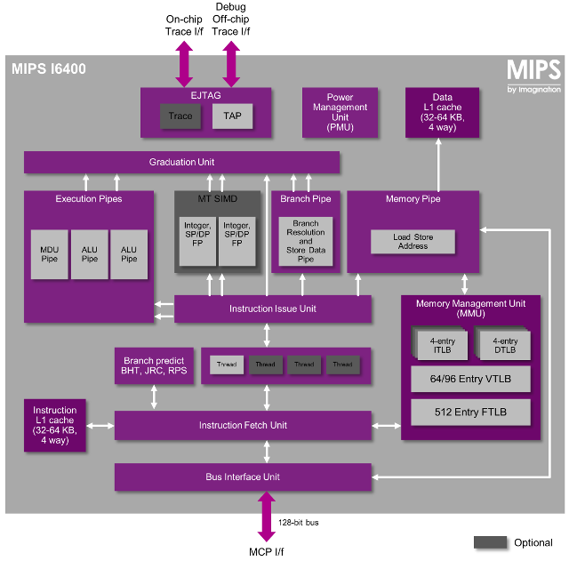 MIPS I6400 Block Diagram (Click to Enlarge)
