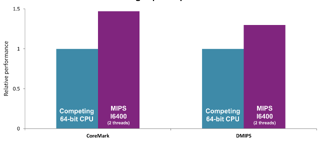 MIPS_I6400_vs_ARMv8