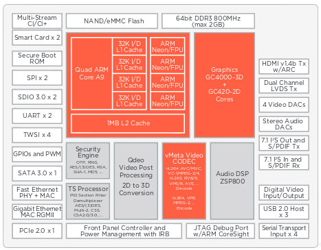 Block Diagram for Older ARMADA 1500 PRO SoC (no 4K)