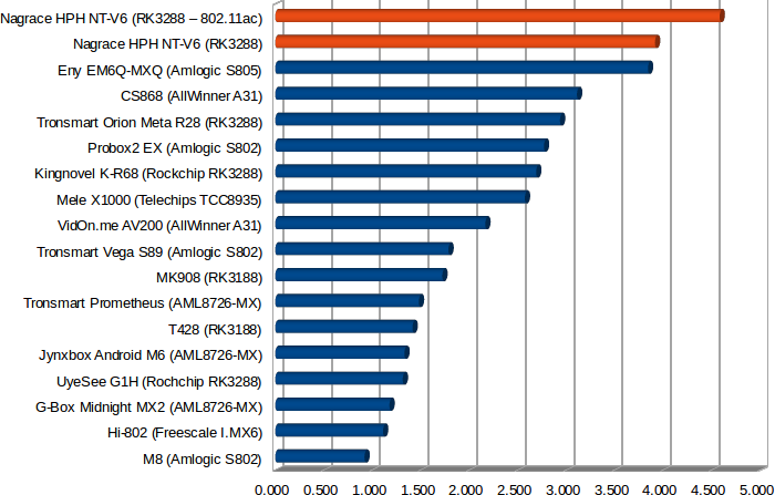 Throughput in MB/s