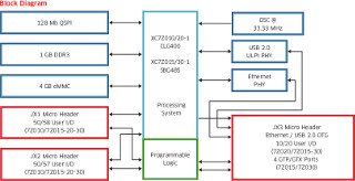 PicoZed Block Diagram (Click to Enlarge)