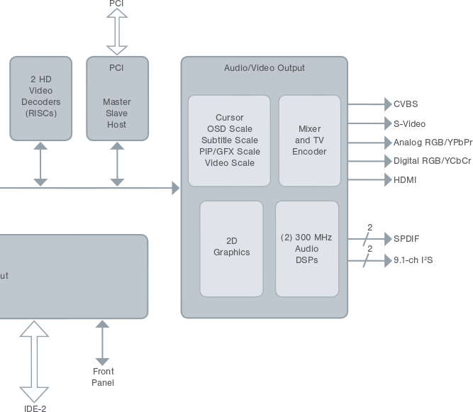 SMP8630_Series_AV_Block_Diagram